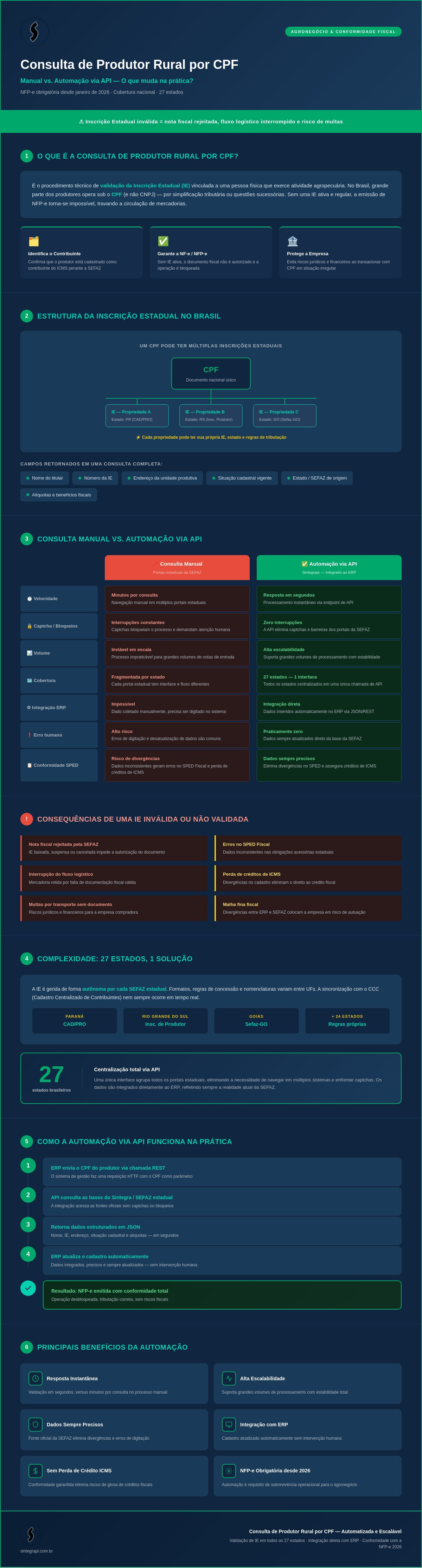 Infografico: Consulta de produtor rural por CPF: Como automatizar a validação fiscal em 2026