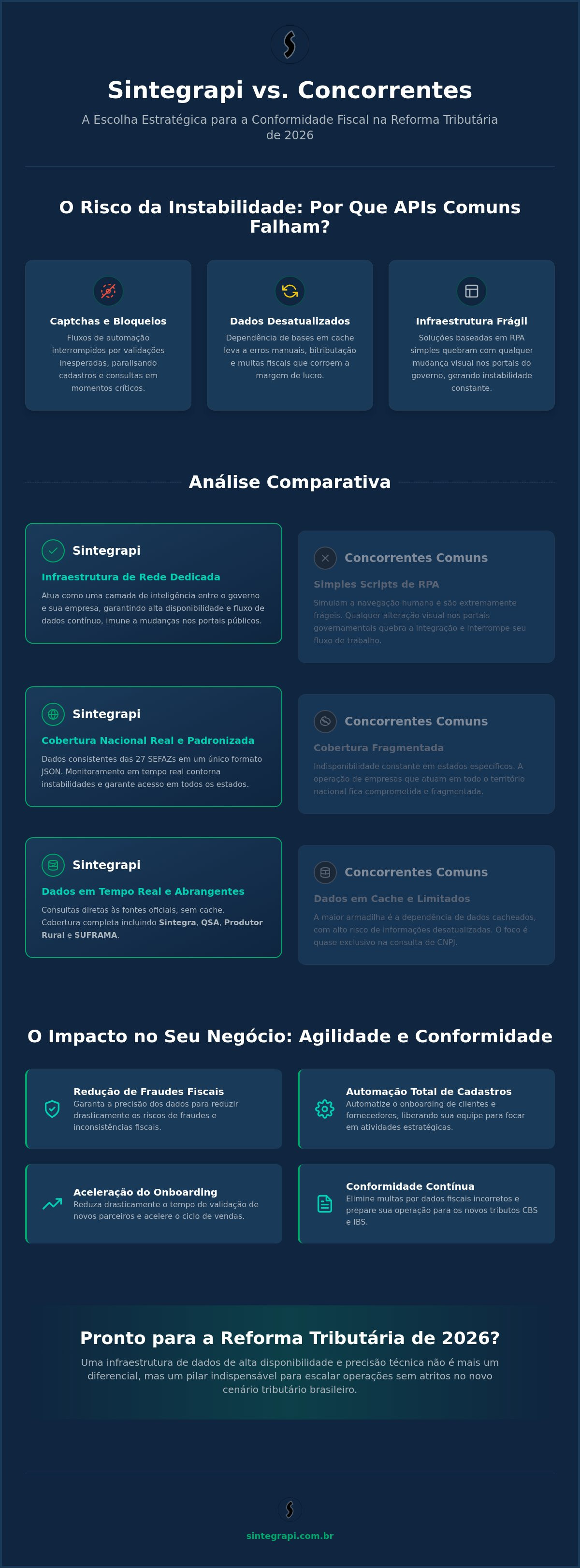 Infografico: Sintegrapi vs concorrentes: Por que nossa API é a escolha líder em 2026