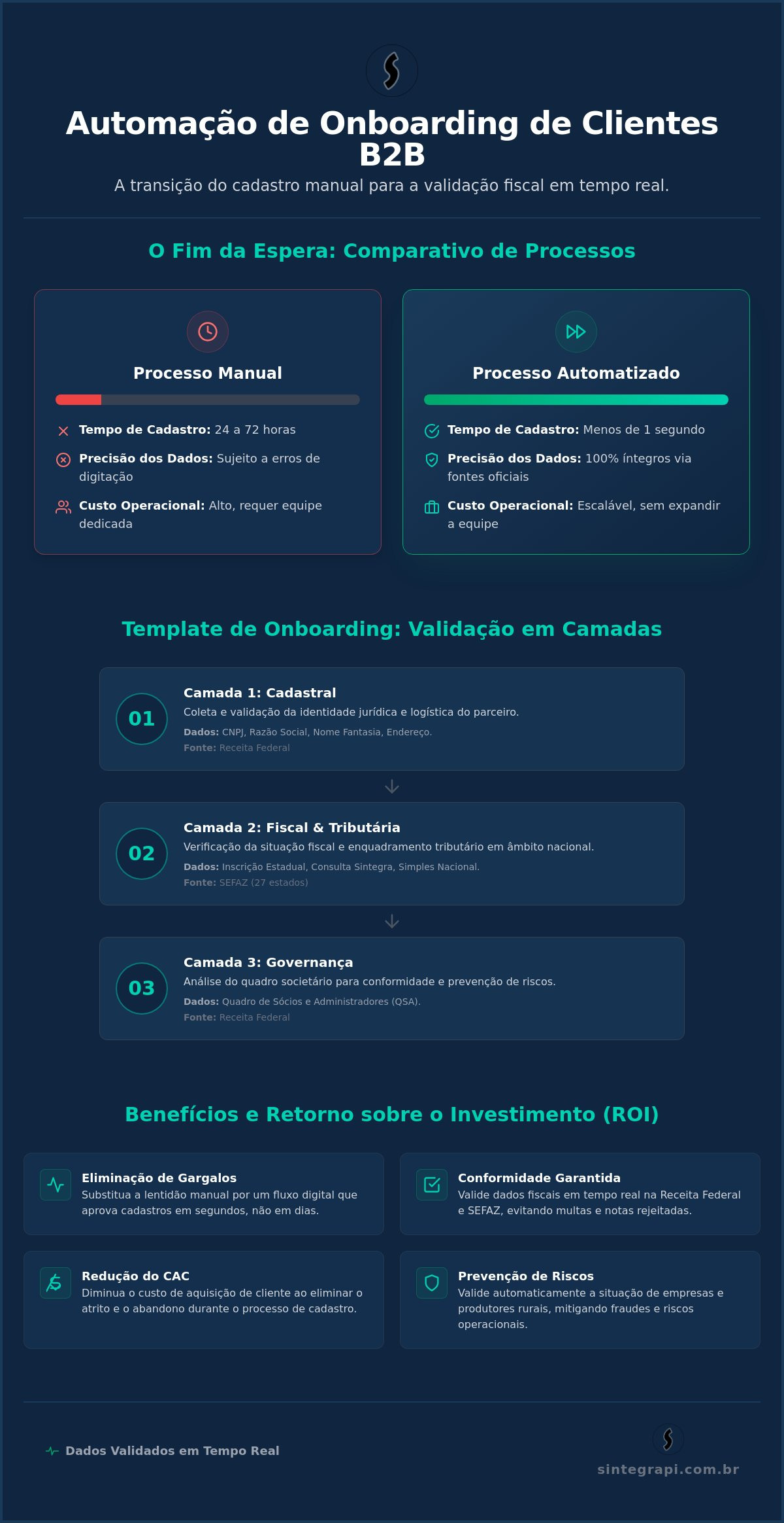 Infografico: Automação de onboarding de clientes: Guia e Template para 2026